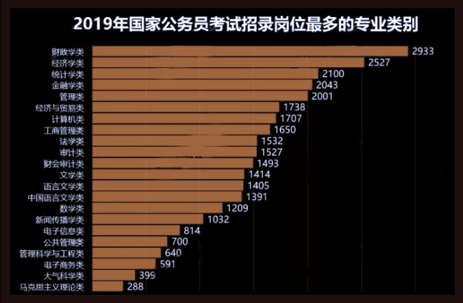 多數公務員都是出自這些專業通過率高嗎