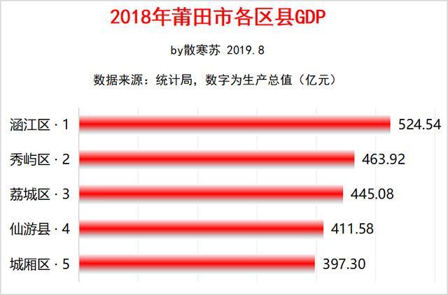 莆田市各区县经济和人口:涵江区gdp第一,仙游县人口最多