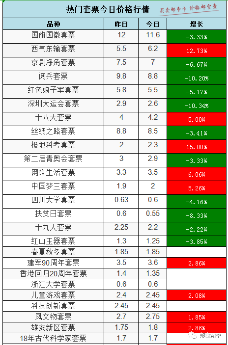 熱門郵票今日行情漲跌參半