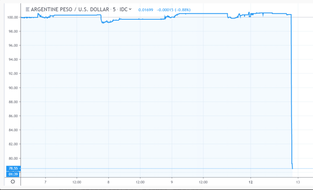 阿根廷主要股指merval inde和阿根廷比索兌美元均大跌超30%!