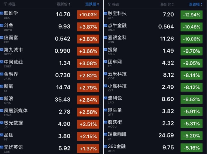 科技股收盘 Uber股价再跌逾7 触宝科技大跌近13