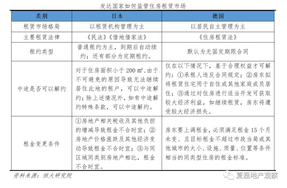 发达国家如何监管住房租赁市场