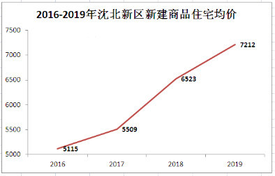 浑南PK沈北 谁将成就城市未来价值高地?