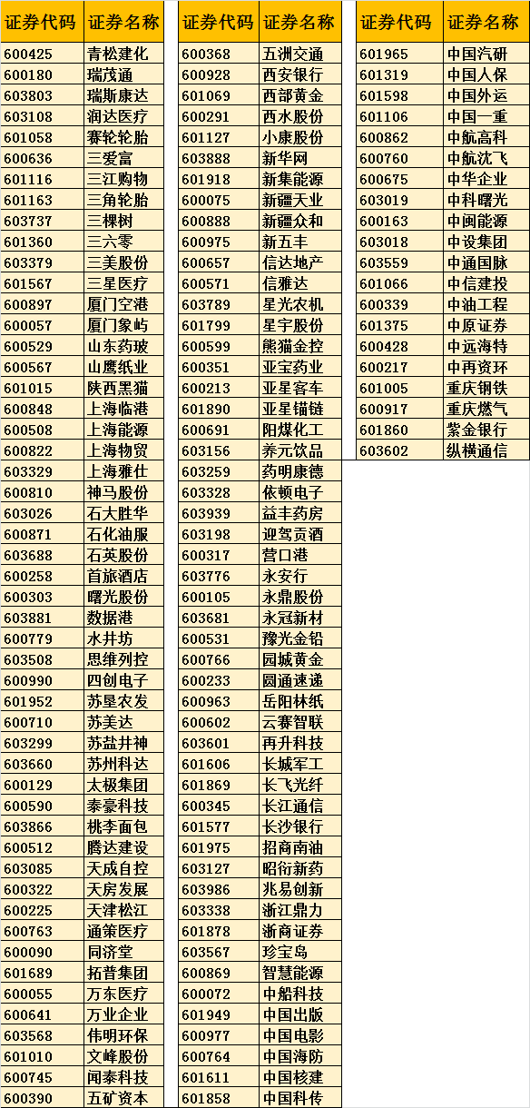 沪深两市新增的融资融券标的股