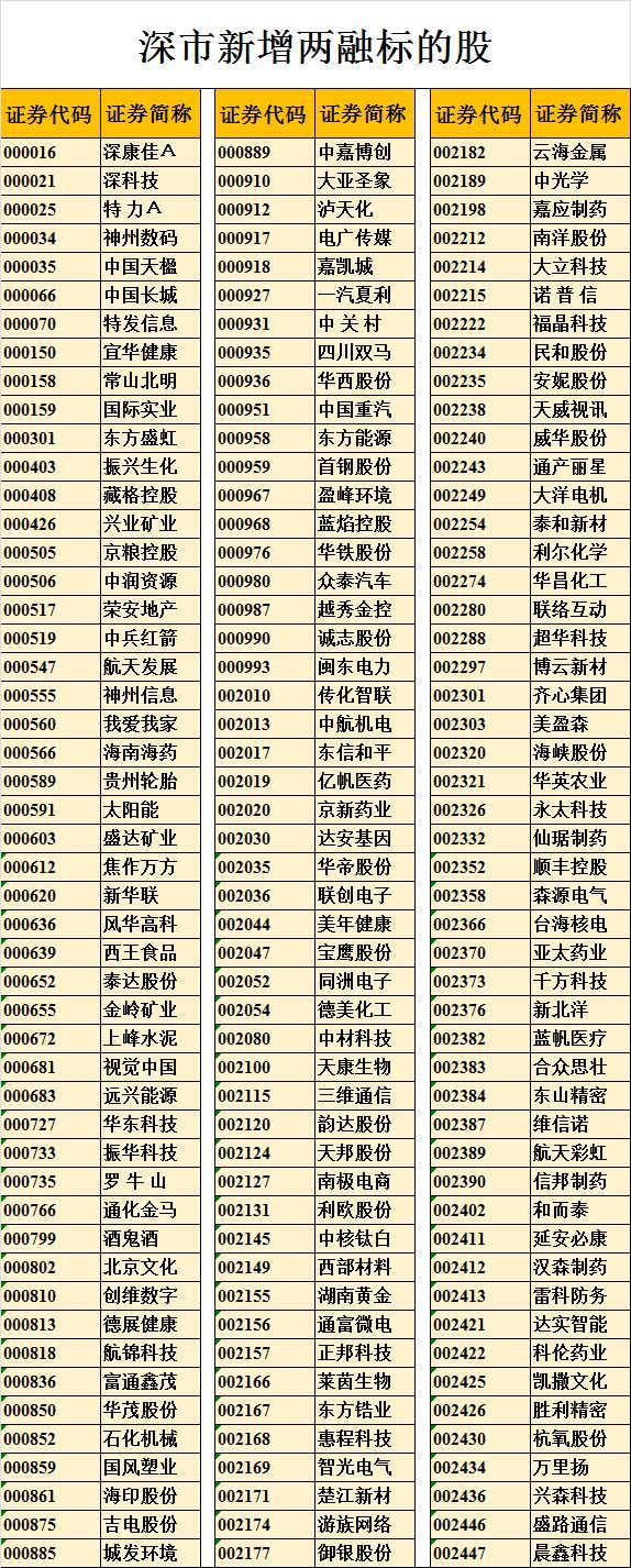 沪深两市新增的融资融券标的股