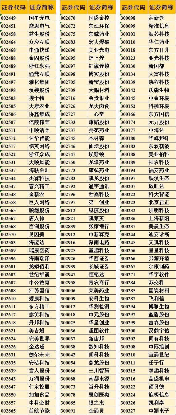 沪深两市新增的融资融券标的股