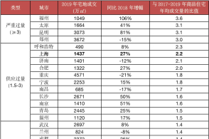 看看這個,你就知道各地房價漲跌壓力了!