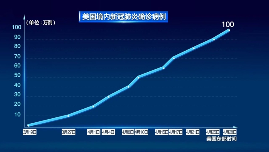 百日破百万!一张图了解美国疫情发展趋势