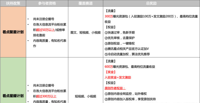 腾讯看点再推新扶持政策，视频创作者及MCN迎新机遇_腾讯新闻