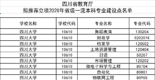 四川 2020年省级一流本科专业建设点拟推荐立项名单公示_腾讯新闻