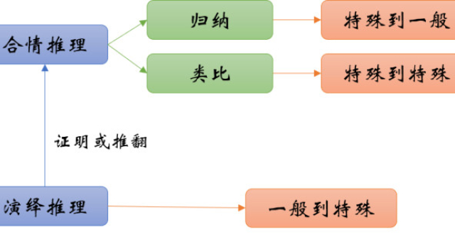 演绎推理的三种证明方法数学归纳法的含义和适用范围两种基础的计数