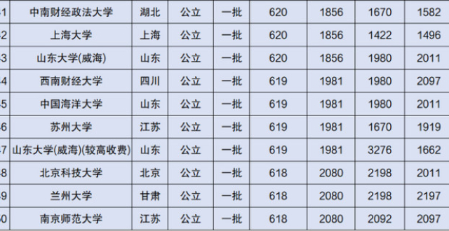 2020年河南省高考：文科录取分数线最高的50所大学，考生可收藏！