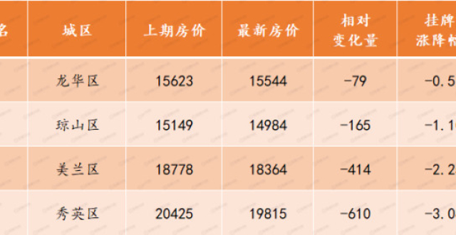 2021年第1周海口三亞二手房掛牌價下跌 全省土地成交價達2億元