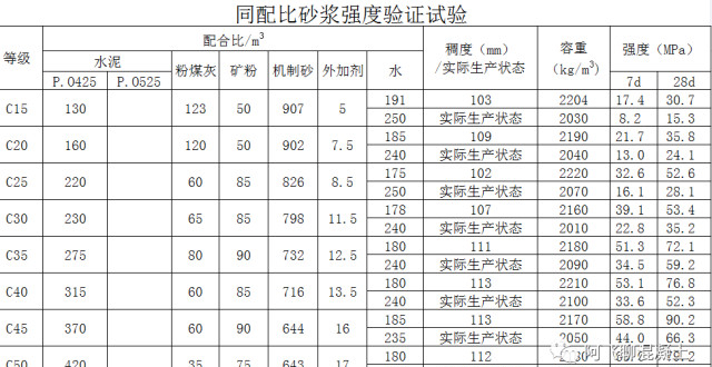 同配比潤泵砂漿強度到底怎麼樣?