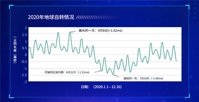 地球自转变快会出现“负闰秒”吗？科学家：言之尚早_腾讯新闻
