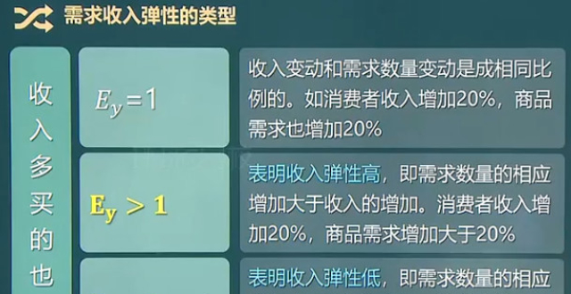 经济学知识-需求交叉弹性,需求收入弹性,供给价格弹性