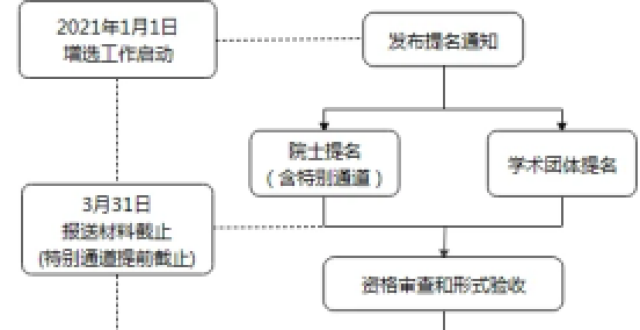 院士如何产生？评选流程并不简单_腾讯新闻