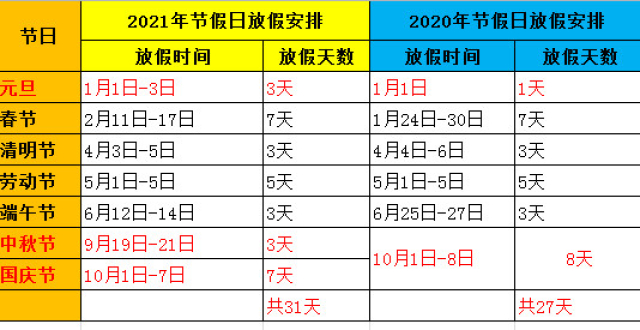 2021年放假安排出炉,整体比2020年多4天夕阳西下,折射微光,相信明天会