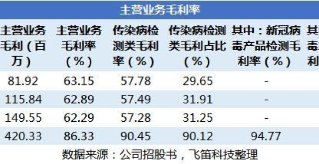 新股排查丨奧泰生物業績高增長存在可持續風險,自有品牌收入佔比小