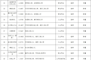 运城市中心城市2021年拟供地明细表_2