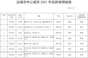 运城市中心城市2021年拟供地明细表_1