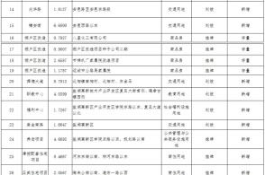 运城市中心城市2021年拟供地明细表_3