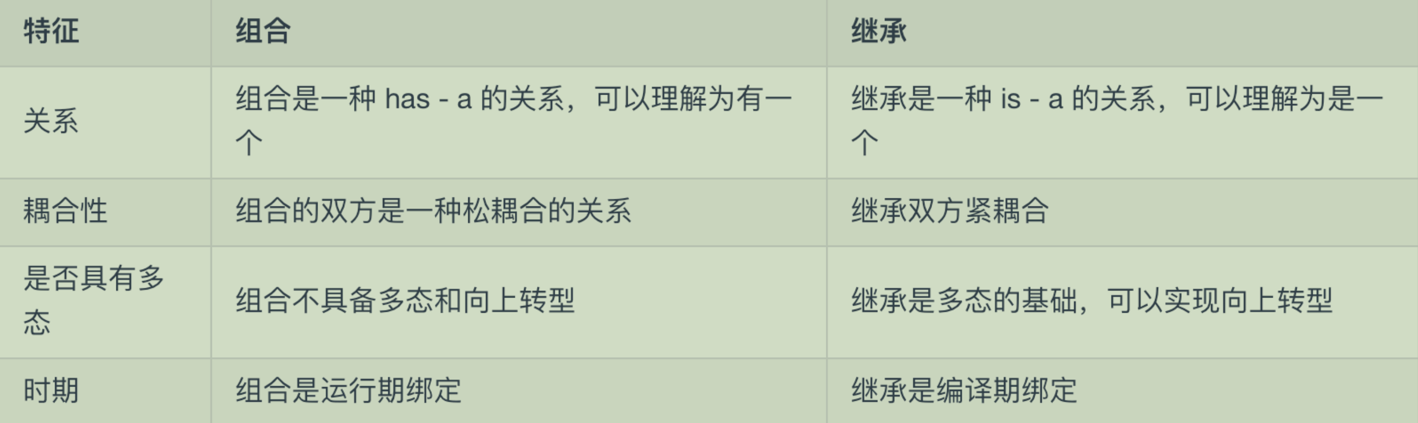 组合与继承的区别