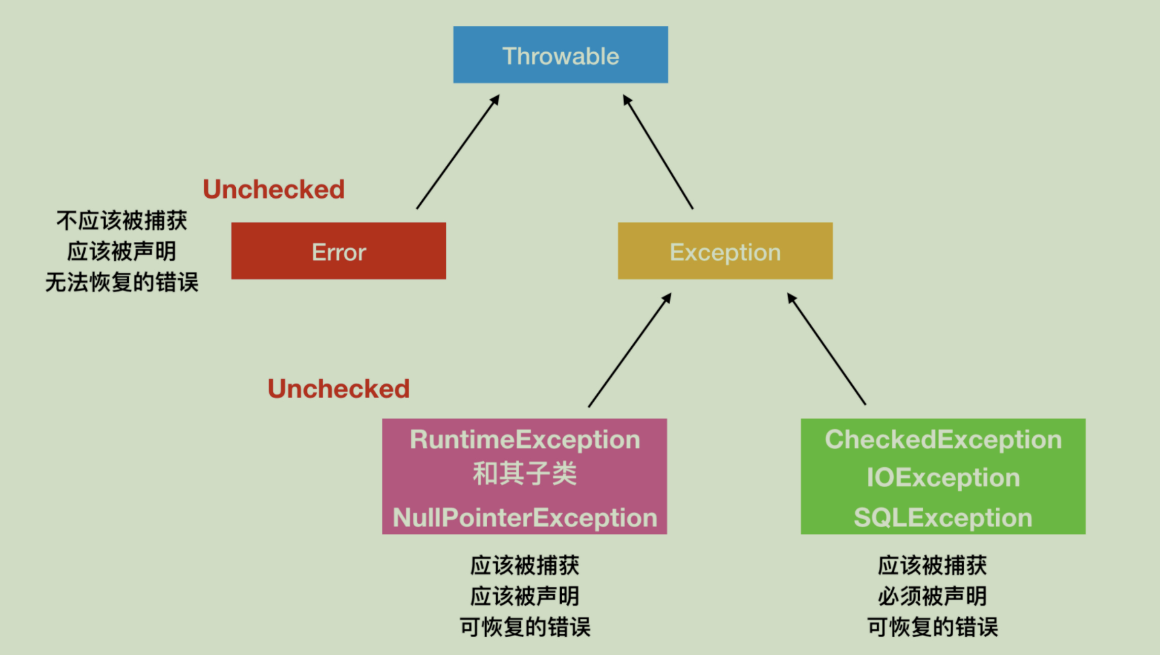 Throwable及其子类