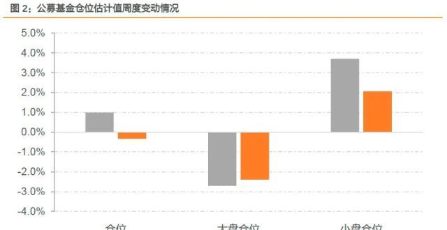 在近期的反弹中，机构这两个动作值得关注……_腾讯新闻