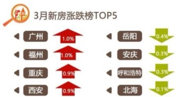 最新70城房价出炉：56城新房、二手房均上涨，广州领跑全国！