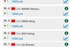 Chen Meng and Fan Zhendong ranked first in the latest ITTF World Ranking _ Finals