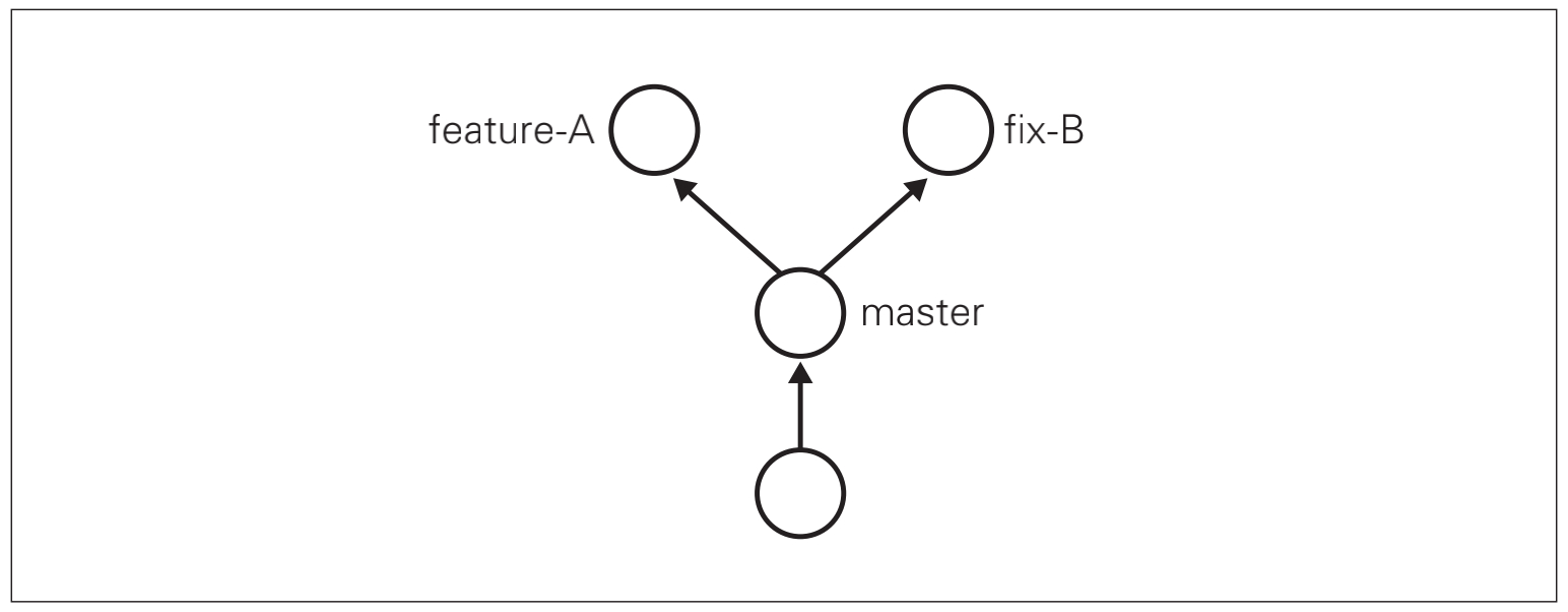 从master分支创建feature-A分支和fix-B分支