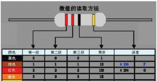 色环电感的识别方法和识别顺利!附:色环电阻阻值对照表