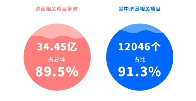 腾讯公益公布2020年筹款数据：筹款超百亿，广东人长期捐赠已成“习惯”_腾讯新闻