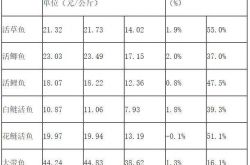魚肉の価格が上昇している。1匹あたり10元未満の生きた魚を見つけるのは難しい