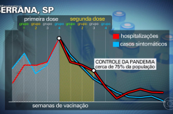 ブラジルの小さな町は「完全な中国ワクチン」: 75% の人々が 2 回の予防接種を受けた後、流行は効果的に抑制された