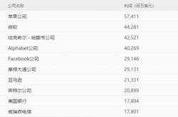 Apple が米国のトップ 500 で最も収益性の高い企業になりました。年間利益は574億1100万米ドル