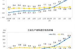 中国の5月のPPIは、前年比9.0％、前月比1.6％上昇