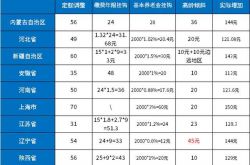 10省市の年金伸び率ランキングが発表され、上海、安huhu、 Li Li寧省の計画が注目される