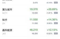 중국의 인기 콘셉트 주식은 금요일에 엇갈린 결과로 마감했다 .BOSS의 직접 IPO는 첫날 95 % 이상 치솟았다.