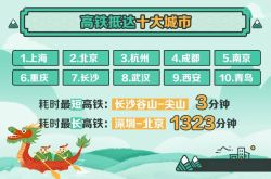 البيانات الضخمة للسفر في مهرجان قوارب التنين قد خرجت! تشينغداو مدرجة في قائمة المدن العشر الأولى الأكثر شعبية في البلاد للسكك الحديدية عالية السرعة