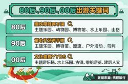 ドラゴンボートフェスティバルでは何をしますか？観光客の半数以上が旅行を選択し、高速鉄道の2時間の旅行サークルが最も人気があります