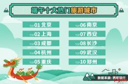 Ctripがドラゴンボートフェスティバルの旅行に関するビッグデータを発表：高速鉄道の2時間の旅行サークルが燃え上がり、成都は人気のある3つの都市の1つにランクされています