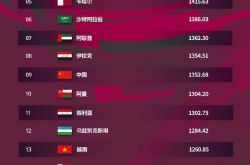 【国足】FIFA公布亚洲最新排名，国足第九12强赛抽签居第四档
