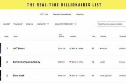 تبلغ ثروة بيزوس أغنى رجل في العالم 211.2 مليار دولار أمريكي. كيف صعد بيزوس خطوة بخطوة ، وكم عدد الأسهم التي يملكها في أمازون؟