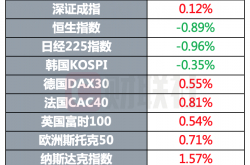 ほとんどの世界の株式市場は閉鎖し、国際石油価格は反発し、ビットコインは4％以上下落しました
