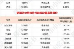 「価格検証」の実施後、上海地区の中古住宅の最高上場価格はランキングで「引き下げ」られました