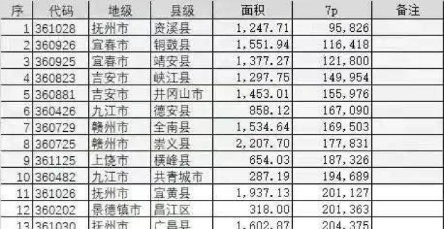 江西100个县区常住人口:南昌县最多,资溪县最少,7个县区超百万