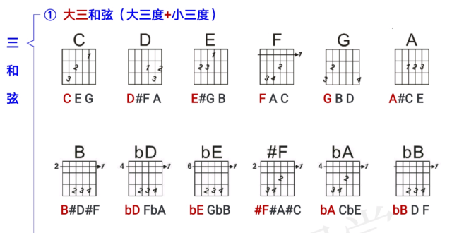 吉他《第16课》什么是三和弦?