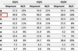 في الربع الثاني من عام 2021 ، تجاوزت مبيعات شاومي شركة آبل لتصبح ثاني أكبر مبيعات في العالم ، واحتلت مبيعاتها في يونيو المرتبة الأولى عالميًا لأول مرة.